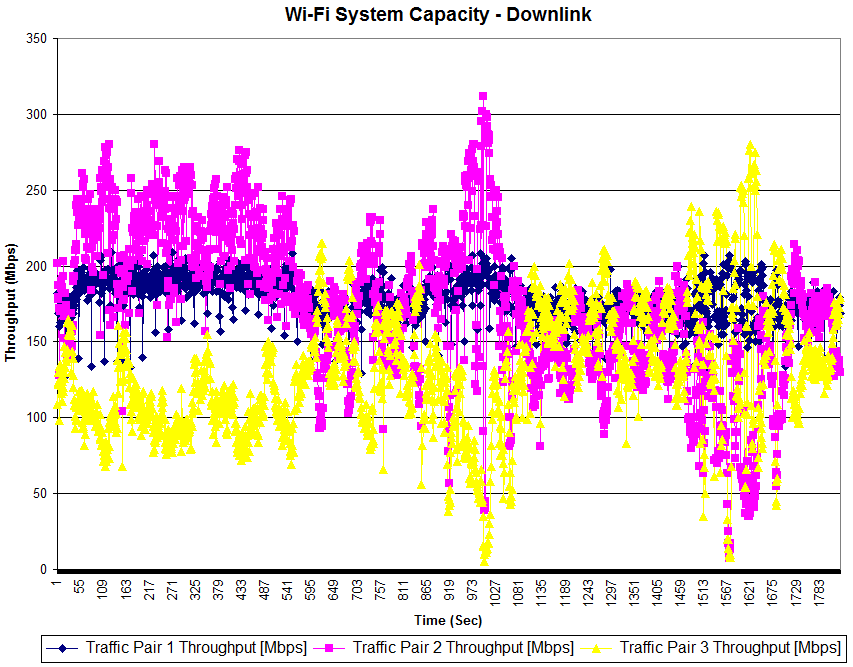 Wi-Fi System Capacity vs. time - Downlink