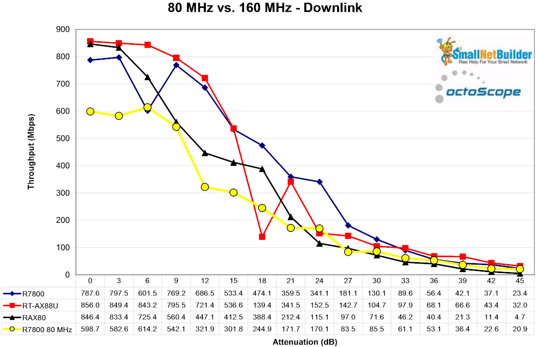 80 MHz vs. 160 MHz - downlink