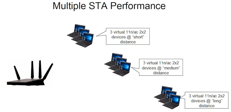 Multiple STA Performance test