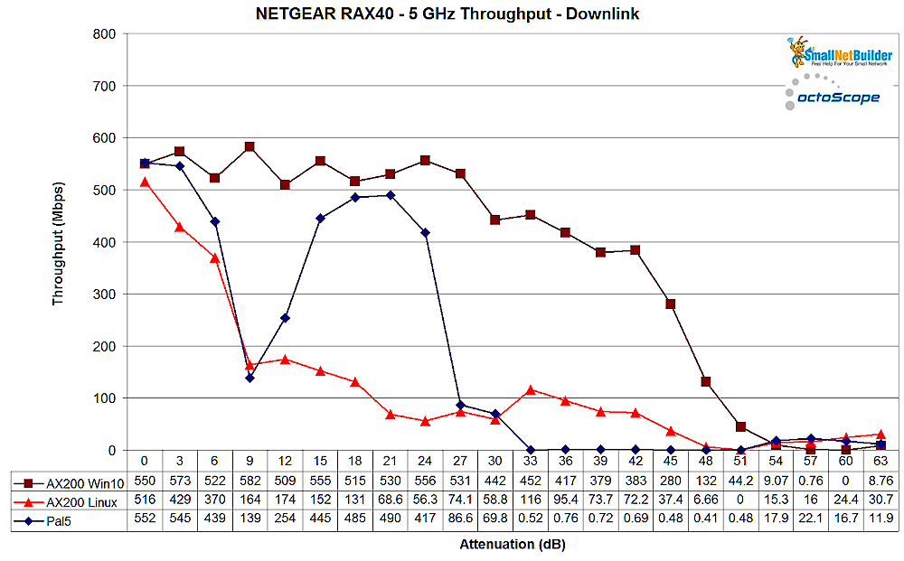 NETGEAR RAX40 5 GHz - downlink