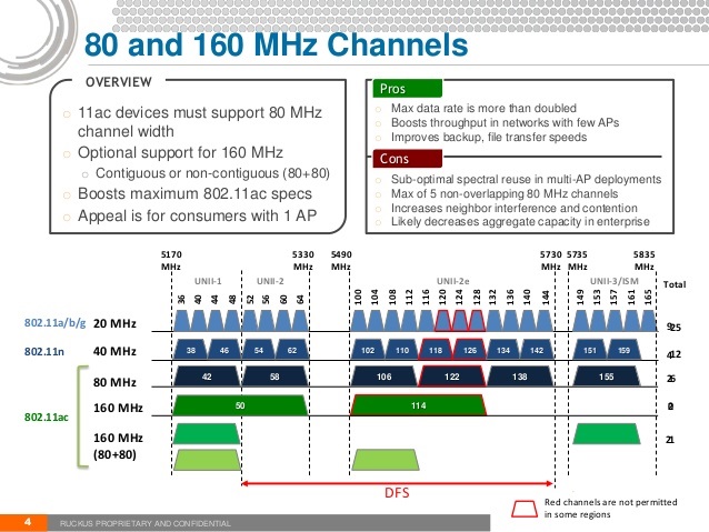 80 and 160 MHz channels
