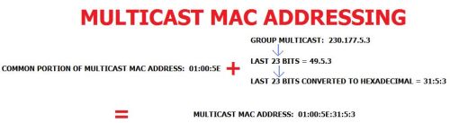 Multicast MAC addressing