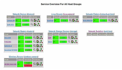 Nagios Service Overview
