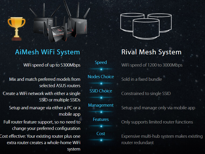 ASUS AiMesh vs. conventional mesh Wi-Fi