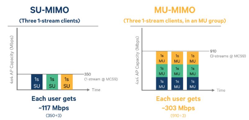 MU-MIMO increases per device throughput