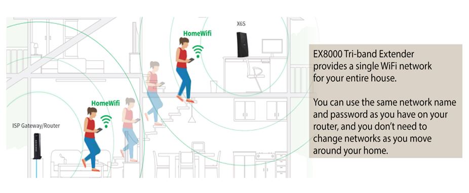 NETGEAR's EX8000 provides a single WiFi network for your entire house