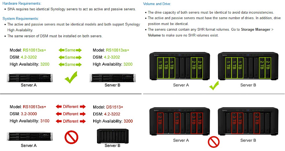 Synology High Availability requirements