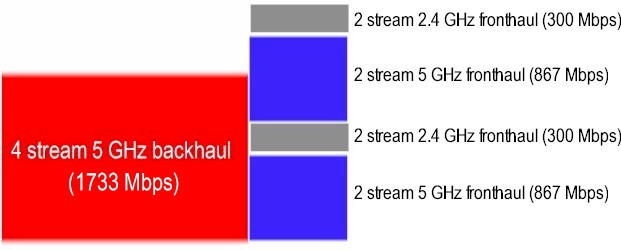 Four-stream dedicated backhaul