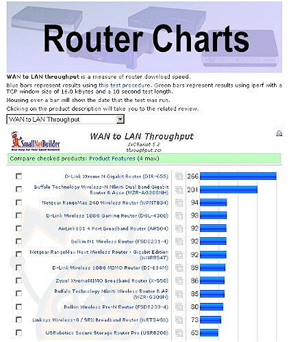 Router Chart WAN to LAN Throughput
