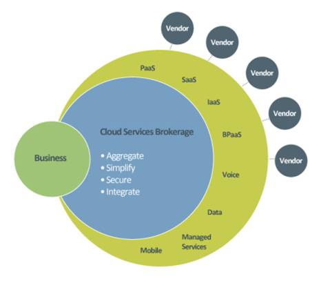 Cloud Services Brokerage Model