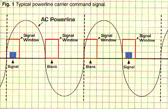 PLC transmissions sync'd to voltage zero crossing