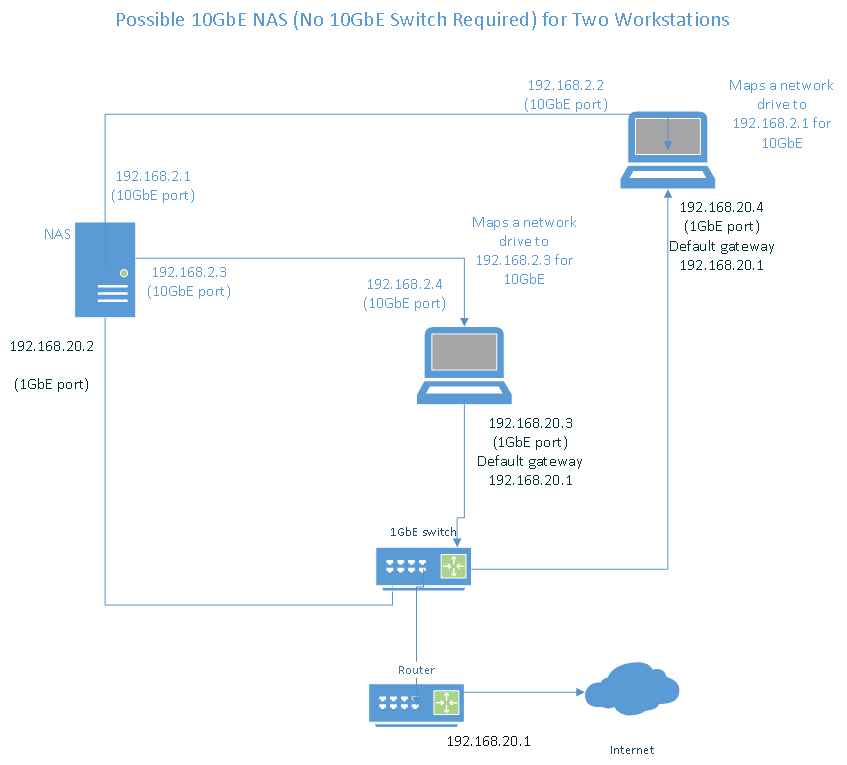 Unswitched 10GbE network example