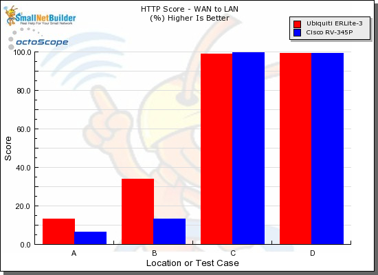 HTTP Score comparison - WAN to LAN