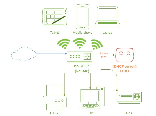CUJO DHCP Network Diagram