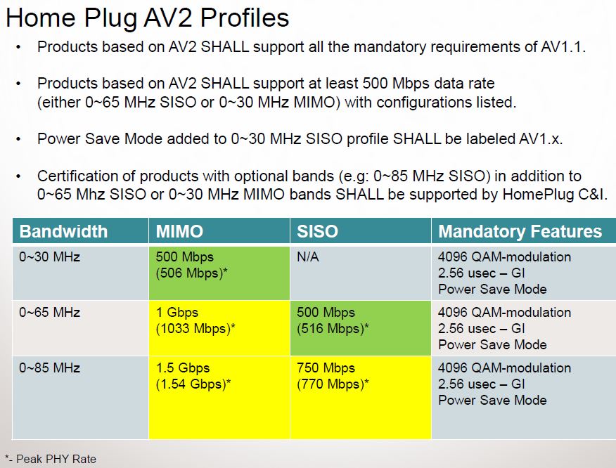 HomePlug AV2 Profiles