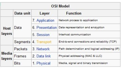 OSI model chart