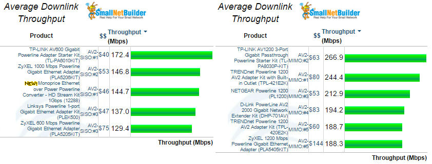 Downlink performance comparison for HomePlug AV2 SISO & MIMO adapters