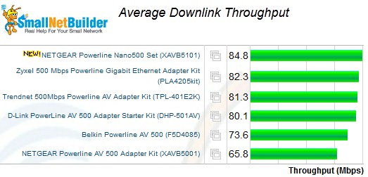 Average downlink throughput