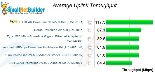 Average uplink throughput