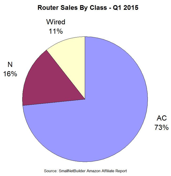 Router Sales By General Class