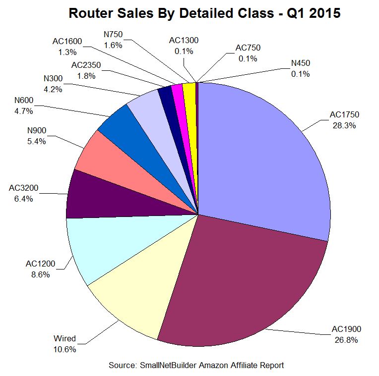 Router Sales By Detailed Class