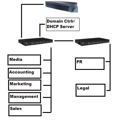 The basic layout for the Advanced network.