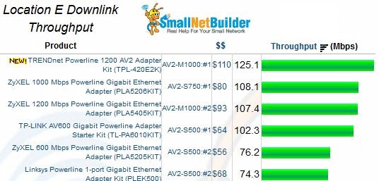 TP-LINK TL-PA4010 Ranker Performance Summary Comparison