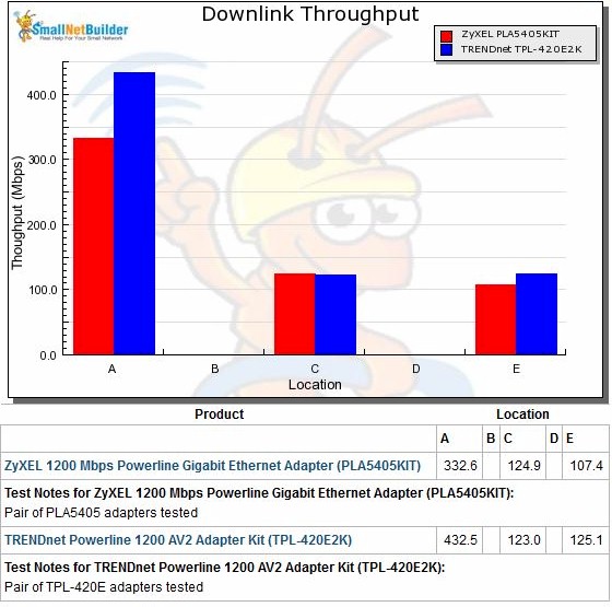 Downlink throughput comparison