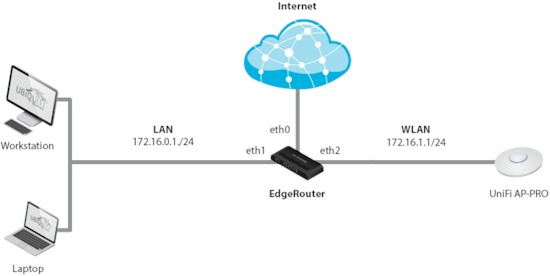 The EdgeRouter Connected