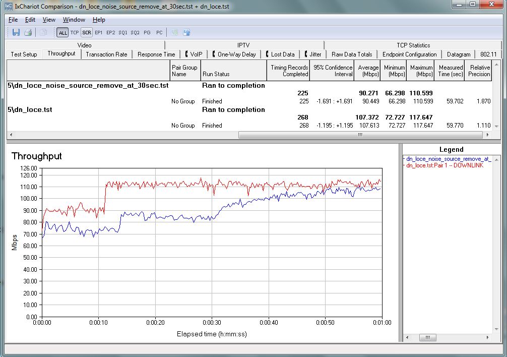 IxChariot Location E downlink compare - Noise source removed @ 30 seconds