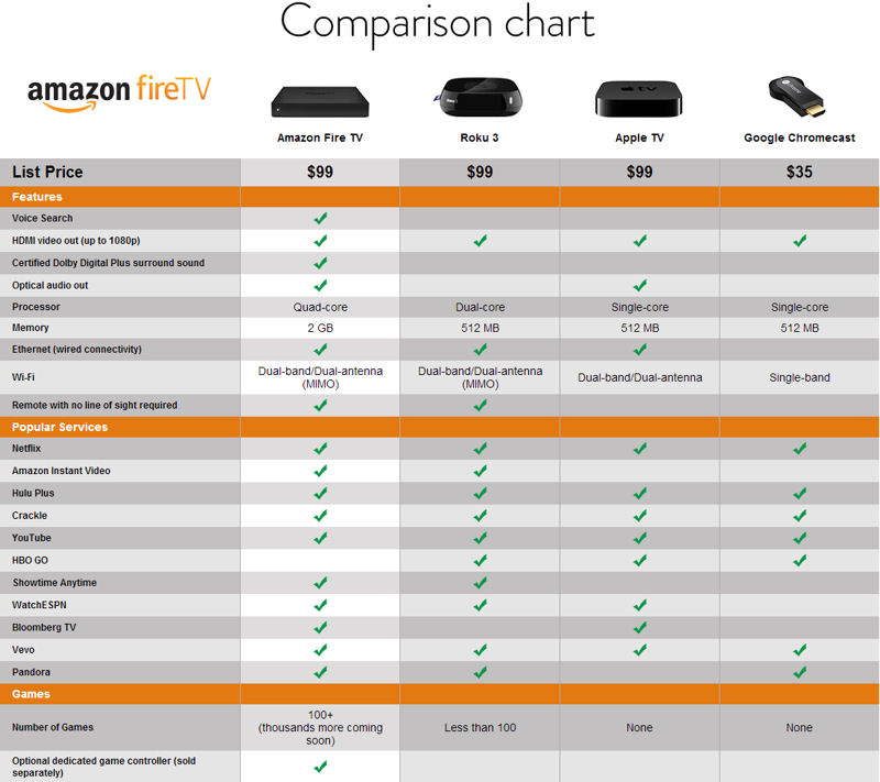 Amazon's comparison of its Fire TV to the competition