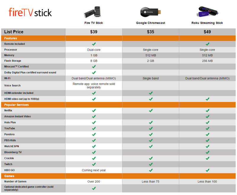 Amazon's comparison of its Fire TV Stick to the competition