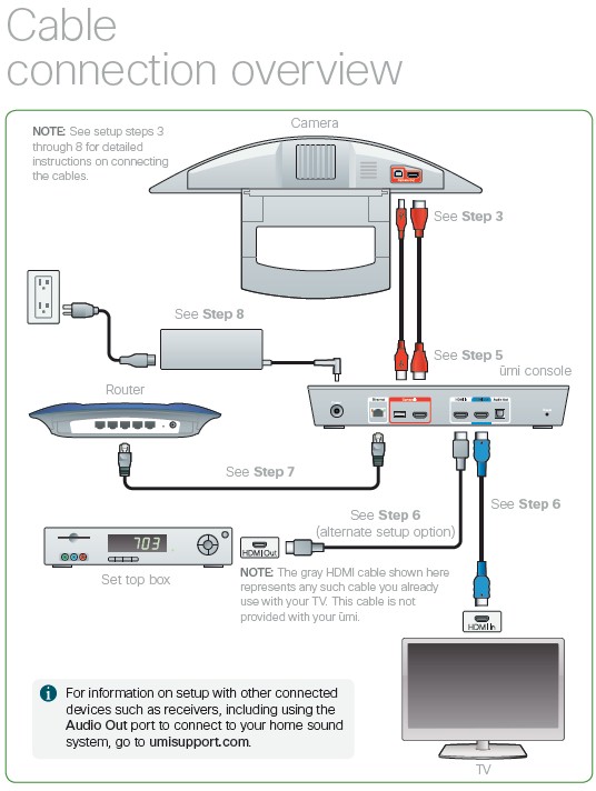 Cisco Umi connection diagram