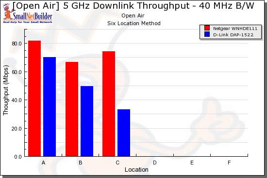 5 GHz downlink throughput comparison