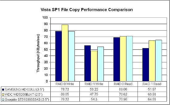 Vista SP1 Filecopy performance comparison