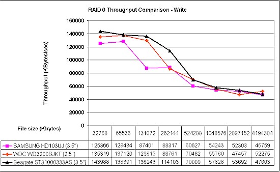 RAID 0 Throughput comparison - write