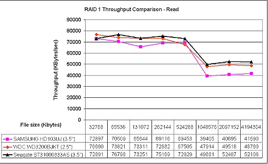 RAID 1 Throughput comparison - read