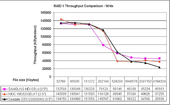 RAID 1 Throughput comparison - write