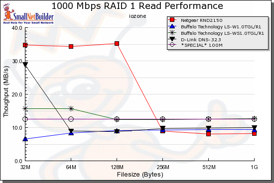 RAID 1 Read performance comparison - 1000 Mbps LAN