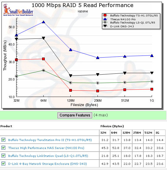 Comparative 1000 Mbps RAID 5 Read Performance