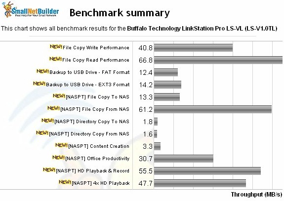 Buffalo LinkStation LS-V1.0TL benchmark summary