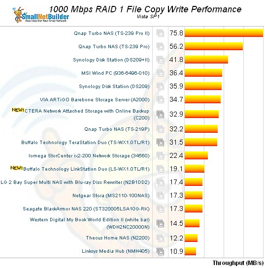 Vista SP1 File Copy - RAID 1 write