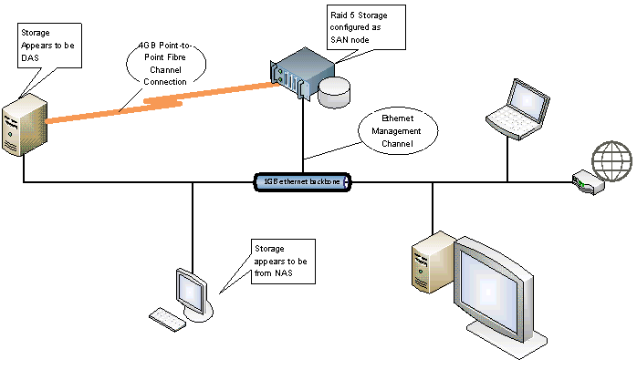 Block diagram of the Fibre Channel SAN/DAS/NAS
