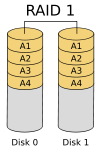 RAID Level 1 (image courtesy Wikipedia)