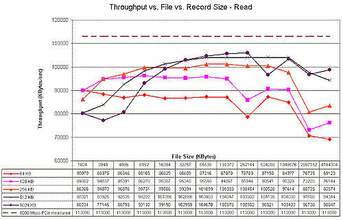 iozone throughput vs. file vs. record size - read
