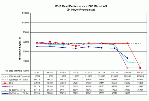 WHS and QNAP TS-509 Pro Rdad Performance Comparison