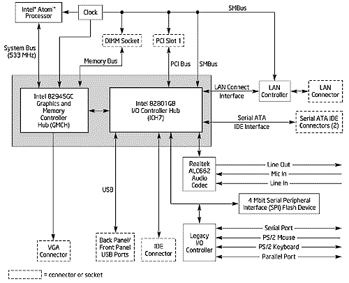 Intel D945GCLF Board Block Diagram
