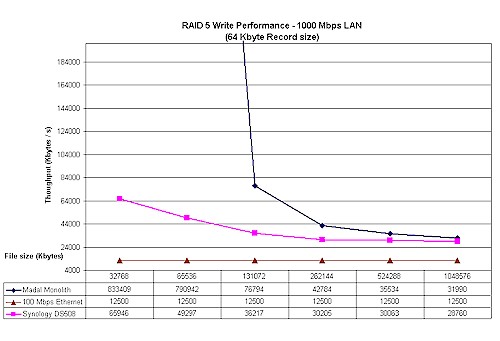 Madal RAID 5 NAS Write Performance Comparison