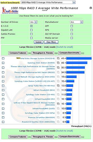 RAID 5 Write Performance - 1000 Mbps LAN