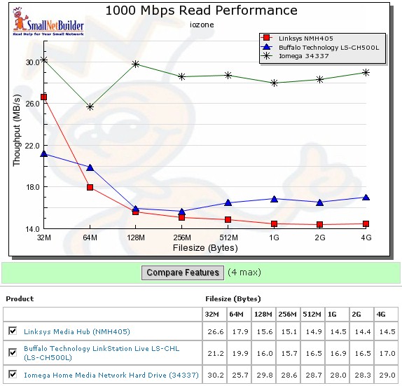 Competitive read comparison - 1000 Mbps LAN